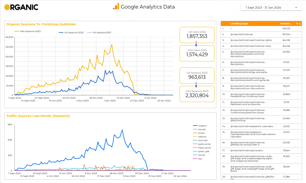 Google Analytics Data being displayed.