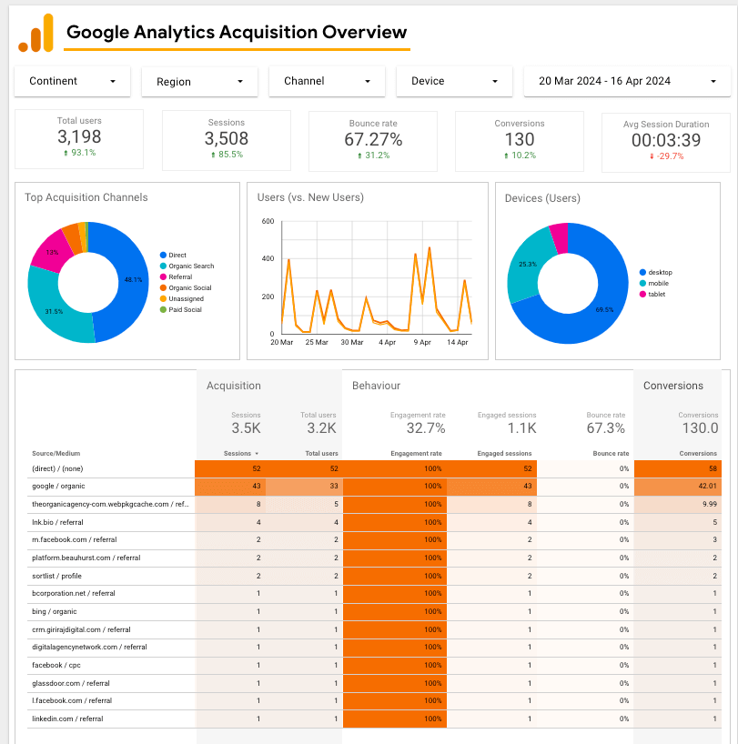 Google Analytics Acquisition Overview showcasing Organic Agency's Website